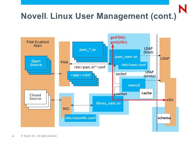 Novell Open Enterprise Server Architecture