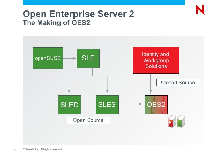 Novell Open Enterprise Server Architecture