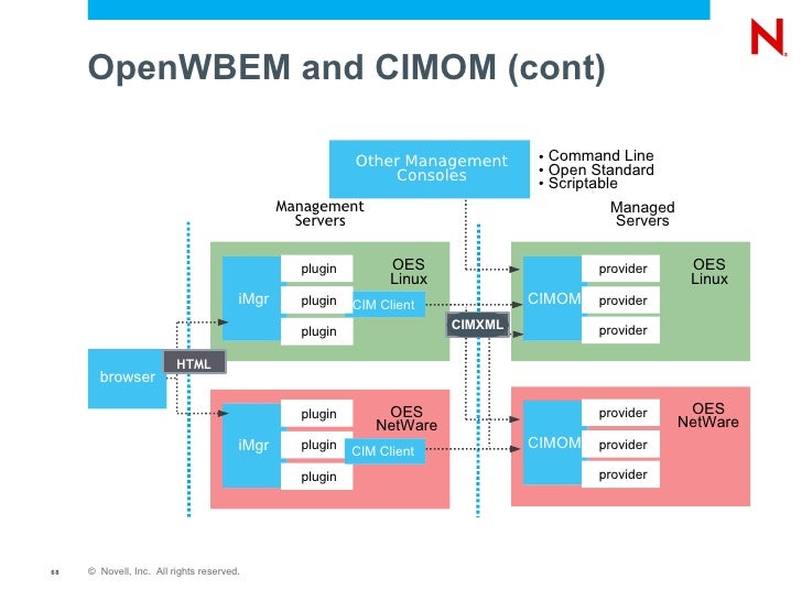 Novell Open Enterprise Server Architecture