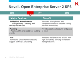Advanced Network Services on SLES Workgroup Services Advanced Networking Services Specialized Kernel  ->  General Purpose OSS  ->  Virtualization  ->  Appliances and Cloud N N L L L File Services Print Services identity services Private Cloud  Services Content Multi Server Mngt online backup iFolder NDFS 
