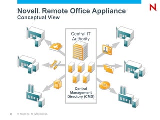 Open Enterprise Server 2 Trusted and Innovative Services Workloads with deployment flexibility Networking and Management Novell Storage Services ™   (NSS) SUSE ®  Linux Enterprise Server   Novell ®  CIFS Novell Cluster Services ™ iPrint iFolder 3.8 Novell eDirectory ™   (64-bit) Novell  iManag er DNS & DHCP DFS w/ Junction Support Dynamic Storage Technology Domain Services for Windows XEN Virtualization Novell Remote Manager SAMBA & NetAtalk AFP stack CIFS stack POSIX Auto YaST File Storage Interoperability User and IT  Productivity Novell Client ™ Archive & Versioning Enhanced Upgrade Utilities End User Collaboration Infrastructure Data Center NetStorage  Identity Manager 3.5 Bundle Edition Workloads with Deployment Flexibility 
