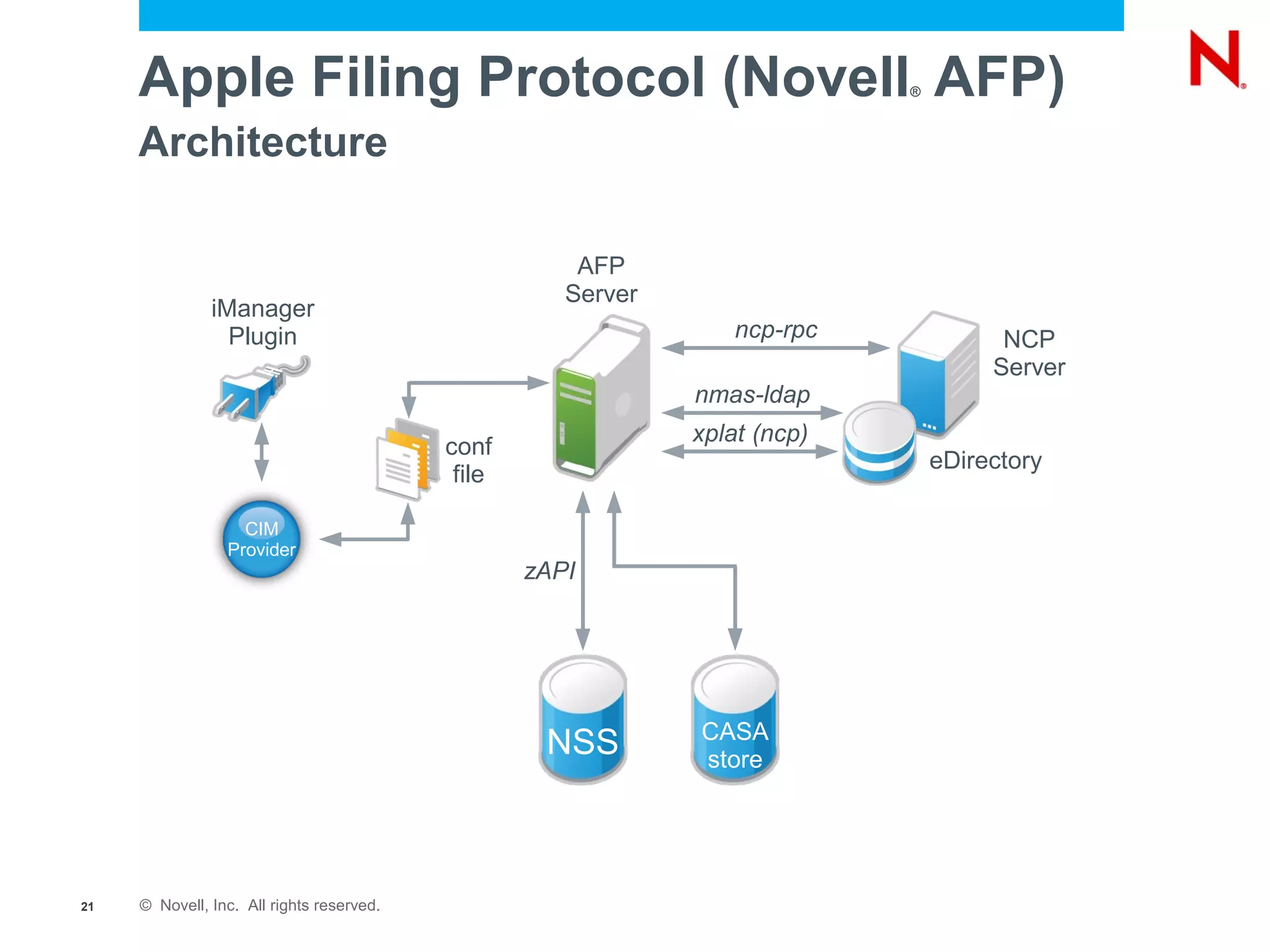 Apple Filing Protocol (Novell AFP)                                      ®



     Architecture

                                                       AFP
                                                      Server
               iManager
                 Plugin                                            ncp-rpc             NCP
                                                                                      Server
                                                               nmas-ldap
                                                               xplat (ncp)
                                           conf
                                                                                 eDirectory
                                            file

                   CIM
                 Provider
                                                   zAPI




                                                               CASA
                                                    NSS        store




21   © Novell, Inc. All rights reserved.
 