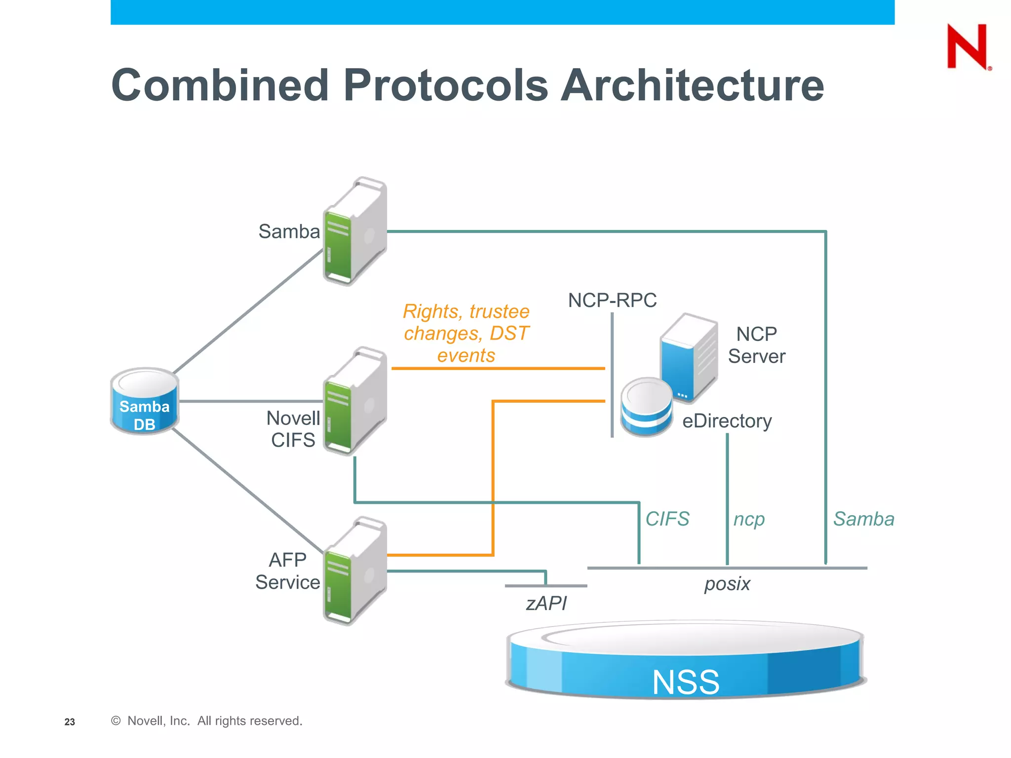 Combined Protocols Architecture


                               Samba


                                                                NCP-RPC
                                           Rights, trustee
                                           changes, DST                         NCP
                                              events                           Server

      Samba
       DB                        Novell                                   eDirectory
                                 CIFS



                                                                      CIFS      ncp     Samba

                                AFP
                               Service                                       posix
                                                         zAPI



                                                                      NSS
23   © Novell, Inc. All rights reserved.
 