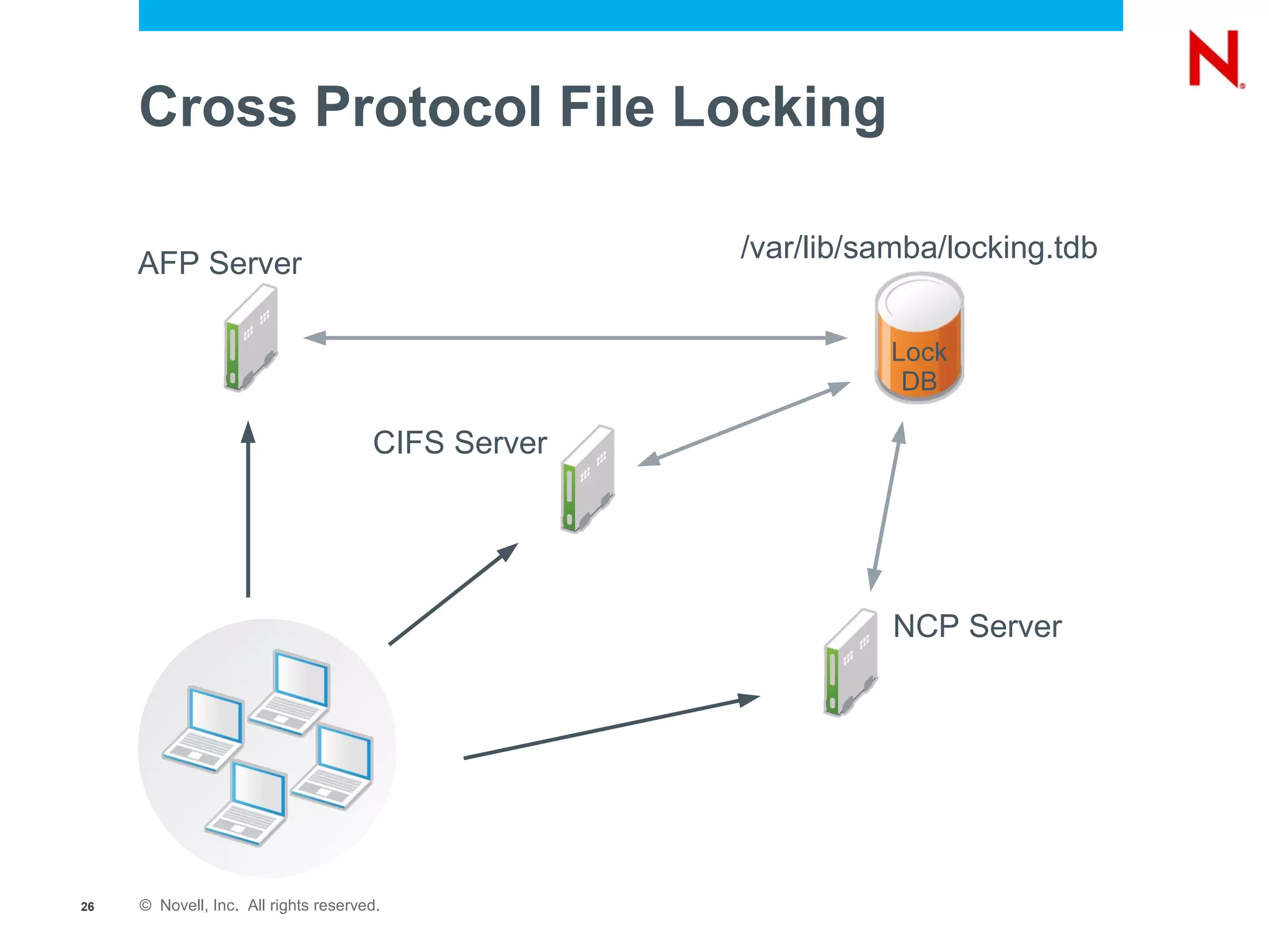 Cross Protocol File Locking

                                                    /var/lib/samba/locking.tdb
     AFP Server

                                                              Lock
                                                               DB

                                      CIFS Server




                                                               NCP Server




26   © Novell, Inc. All rights reserved.
 