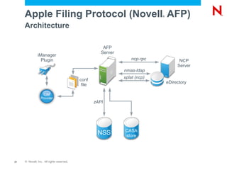 Apple Filing Protocol (Novell AFP)                                      ®



     Architecture

                                                       AFP
                                                      Server
               iManager
                 Plugin                                            ncp-rpc             NCP
                                                                                      Server
                                                               nmas-ldap
                                                               xplat (ncp)
                                           conf
                                                                                 eDirectory
                                            file

                   CIM
                 Provider
                                                   zAPI




                                                               CASA
                                                    NSS        store




21   © Novell, Inc. All rights reserved.
 