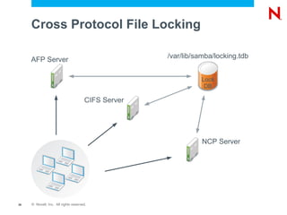 Cross Protocol File Locking

                                                    /var/lib/samba/locking.tdb
     AFP Server

                                                              Lock
                                                               DB

                                      CIFS Server




                                                               NCP Server




26   © Novell, Inc. All rights reserved.
 