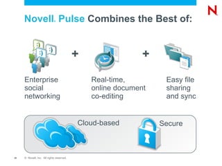 Enterprise social networking Real-time,  online document co-editing Easy file sharing and sync Secure + + Novell ®  Pulse   Combines the Best of: Cloud-based 