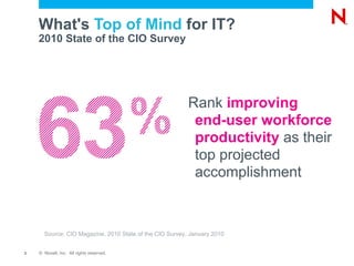 What's  Top of Mind  for IT? 2010 State of the CIO Survey Rank  improving end-user workforce productivity  as their top projected accomplishment Source: CIO Magazine, 2010 State of the CIO Survey, January 2010 