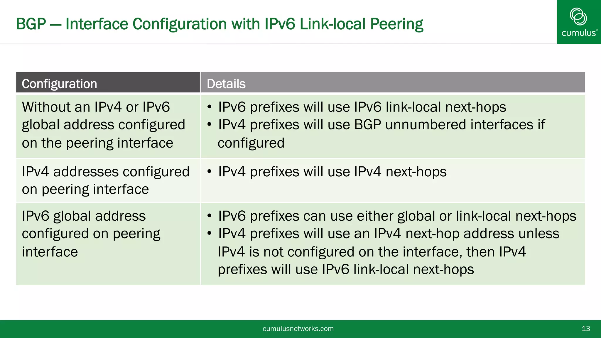BGP — Interface Configuration with IPv6 Link-local Peering
cumulusnetworks.com 13
Configuration Details
Without an IPv4 or IPv6
global address configured
on the peering interface
• IPv6 prefixes will use IPv6 link-local next-hops
• IPv4 prefixes will use BGP unnumbered interfaces if
configured
IPv4 addresses
configured on peering
interface
• IPv4 prefixes will use IPv4 next-hops
IPv6 global address
configured on peering
interface
• IPv6 prefixes can use either global or link-local next-
hops
• IPv4 prefixes will use an IPv4 next-hop address
unless IPv4 is not configured on the interface, then
IPv4 prefixes will use IPv6 link-local next-hops
 