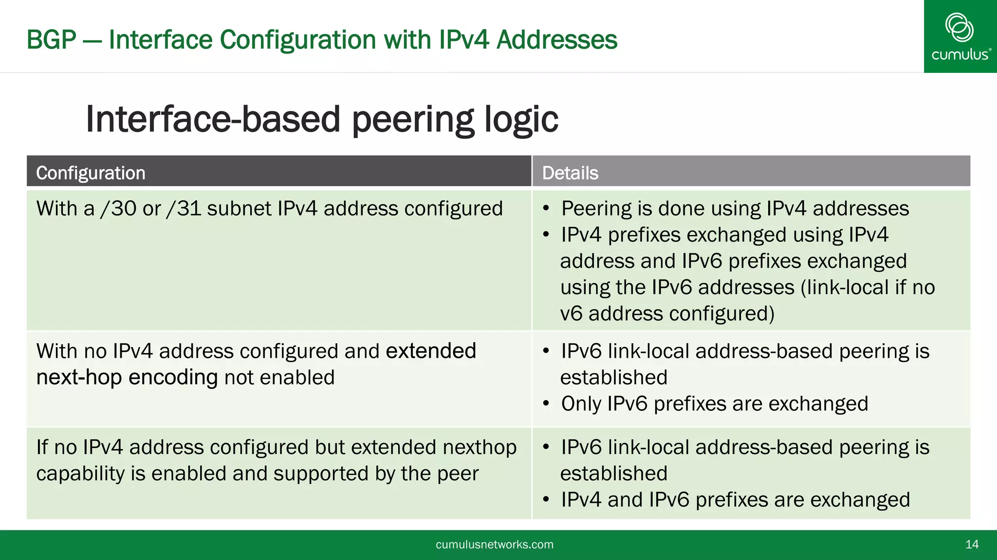 BGP — Interface Configuration with IPv4 Addresses
Interface-based peering logic
cumulusnetworks.com 14
Configuration Details
With a /30 or /31 subnet IPv4 address configured • Peering is done using IPv4 addresses
• IPv4 prefixes exchanged using IPv4
address and IPv6 prefixes exchanged
using the IPv6 addresses (link-local if no
v6 address configured)
With no IPv4 address configured and extended
next-hop encoding not enabled
• IPv6 link-local address-based peering is
established
• Only IPv6 prefixes are exchanged
If no IPv4 address configured but extended
nexthop capability is enabled and supported by
the peer
• IPv6 link-local address-based peering is
established
• IPv4 and IPv6 prefixes are exchanged
 