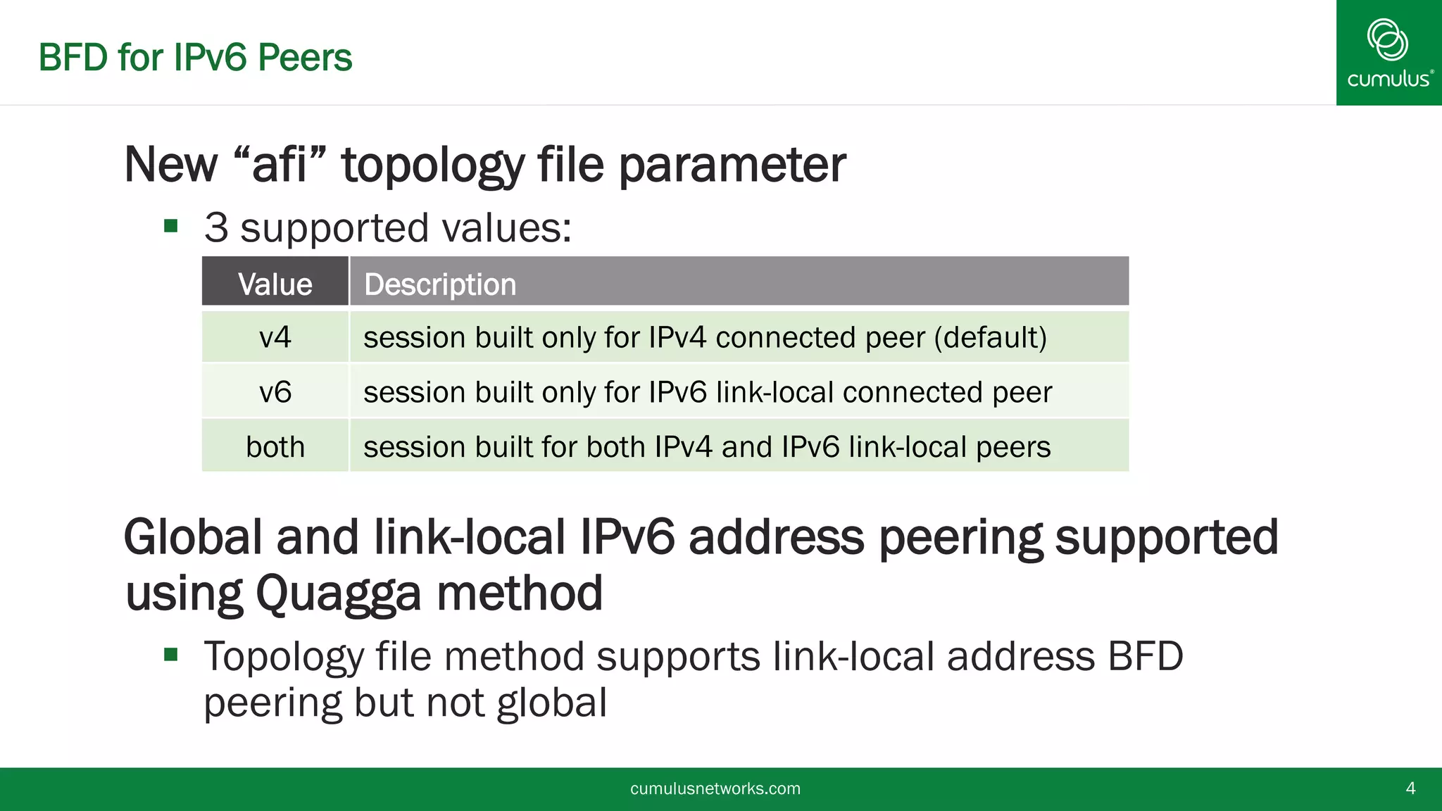 BFD for IPv6 Peers
New “afi” topology file parameter
 3 supported values:
Global and link-local IPv6 address peering
supported using Quagga method
 Topology file method supports link-local address BFD
peering but not global
cumulusnetworks.com 4
Value Description
v4 session built only for IPv4 connected peer (default)
v6 session built only for IPv6 link-local connected peer
both session built for both IPv4 and IPv6 link-local peers
 