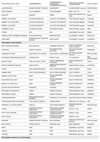 THEZIMBABWEAN          TBWAHUNTLASCARIS
TRILLION DOLLAR FLYERS              THEZIMBABWEAN             NEWSPAPER,                                       SOUTH AFRICA
                                                                                     JOHANNESBURG
                                                              THEZIMBABWEAN.CO.UK

HAUNTING GIRL                       RODNEY DISTRICT COUNCIL   ROAD SAFETY            COLENSO BBDO, Auckland NEW ZEALAND

DOOR HANGER                         THE ECONOMIST             THE ECONOMIST          BBDO, New York            USA

                                                                                     PONTO DE CRIAÇÃO, São
SOCKETS                             DAIMLER                   SMART                                            BRAZIL
                                                                                     Paulo

REMIND - ICE CREAM                  COLGATE-PALMOLIVE         COLGATE TOOTHBRUSH     Y&R THAILAND, Bangkok     THAILAND

REMIND - COTTON CANDY               COLGATE-PALMOLIVE         COLGATE TOOTHBRUSH     Y&R THAILAND, Bangkok     THAILAND

REMIND - LOLLYPOP                   COLGATE-PALMOLIVE         COLGATE TOOTHBRUSH     Y&R THAILAND, Bangkok     THAILAND

CURRENCY NOTE                       IN GANDHI'S SHOES         IN GANDHI'S SHOES      PUBLICIS INDIA, Gurgaon   INDIA

T-SHIRT                             EPA                       EPA                    ALMAPBBDO, São Paulo      BRAZIL

WORLD'S FIRST EPHEMERAL MUSEUM      DIAGEO PORTUGAL           PAMPERO RUM            LEO BURNETT LISBOA        PORTUGAL

                                    WORLD WILDLIFE FUND FOR
TREE SHIRT                                                    EARTH HOUR             LEO BURNETT SYDNEY        AUSTRALIA
                                    NATURE

C03 Ambient: Special Build 
                                                                                     LOWE & PARTNERS
IKEA STAIRCASE DRAWER               IKEA MALAYSIA             STORAGE PRODUCTS                                 MALAYSIA
                                                                                     KUALA LUMPUR
                                                              PET SERVICE AND        SAATCHI & SAATCHI
CRAWLING                            JAKPETZ JAKARTA                                                            INDONESIA
                                                              SUPPLIES               JAKARTA

VODANOVICH ROAD                     WAITAKERE CITY COUNCIL    ROAD SAFETY AWARENESS JWT NEW ZEALAND,           NEW ZEALAND
                                                                                    Auckland
                                                                                                               THE
THE WEIGHT MEASURING BUS STOP       FITNESS FIRST             HEALTH CLUB            N=5, Amsterdam
                                                                                                               NETHERLANDS
                                                              SAFETY AWARENESS       DENTSU RAZORFISH,
MELODY ROAD                         DUNLOP FALKEN TYRES                                                        JAPAN
                                                              CAMPAIGN               Tokyo
                                                              JAMES BOAGS DRAUGHT
GREAT TASMANIAN PIPELINE            LION NATHAN                                      PUBLICIS MOJO, Sydney     AUSTRALIA
                                                              PIPELINE

GLASS                               NEW CITIZEN PROGRAM       NEW CITIZEN PROGRAM    OGILVY BEIJING            CHINA

BARBED WIRE                         NEW CITIZEN PROGRAM       NEW CITIZEN PROGRAM    OGILVY BEIJING            CHINA

                                                              EATING DISORDER
INGRES' BATHER 2009                 ANAD                                             OGILVY FRANKFURT          GERMANY
                                                              CHARITY
                                                              EATING DISORDER
BOUCHER'S NUDE 2009                 ANAD                                             OGILVY FRANKFURT          GERMANY
                                                              CHARITY
                                                              EATING DISORDER
MANET'S OLYMPIA 2009                ANAD                                             OGILVY FRANKFURT          GERMANY
                                                              CHARITY

MILLION DOLLAR PAINTING             KLARA/VRT                 KLARA.BE               FAMOUS, Brussels          BELGIUM

IMPOSSIBLE GOALKEEPER               ADIDAS                    ADIDAS FOOTBALL        TBWAGERMANY, Berlin      GERMANY

IMPOSSIBLE HUDDLE                   ADIDAS                    ADIDAS FOOTBALL        TBWAGERMANY, Berlin      GERMANY

                                    REPORTERS WITHOUT
CYBERCENSORSHIP                                               FREEDOM OF THE PRESS   SAATCHI & SAATCHI PARIS FRANCE
                                    BORDERS

THE REVERSE GRAFFITI PROJECT        THE CLOROX COMPANY        GREEN WORKS            DDB WEST, San Francisco   USA

                                                                                     DDB NEW ZEALAND,
WHEN WILL THE FRUIT BURST           PASCALL                   FRUIT BURST SWEETS                               NEW ZEALAND
                                                                                     Auckland
                                    KADOKAWA GROUP            KADOKAWA TSUBASA
LISTEN                                                                               DENTSU, Tokyo             JAPAN
                                    PUBLISHING                JUVENILE BOOKS
                                    KADOKAWA GROUP            KADOKAWA TSUBASA
HATE YOUR TEACHER                                                                    DENTSU, Tokyo             JAPAN
                                    PUBLISHING                JUVENILE BOOKS
                                    KADOKAWA GROUP            KADOKAWA TSUBASA
STUDY MORE                                                                           DENTSU, Tokyo             JAPAN
                                    PUBLISHING                JUVENILE BOOKS
                                                                                     SAATCHI & SAATCHI NZ,
GRENADE                             RODNEY DISTRICT COUNCIL   ANTI SPEEDING                                    NEW ZEALAND
                                                                                     Auckland

BOX POSTER                          HOME PRODUCT              HOMEPRO SALE           BBDO BANGKOK              THAILAND

DEER                                WWF                       WWF                    DDB BRASIL, São Paulo     BRAZIL

TURTLE                              WWF                       WWF                    DDB BRASIL, São Paulo     BRAZIL

TOUCAN                              WWF                       WWF                    DDB BRASIL, São Paulo     BRAZIL

C04 Ambient: Stunts & Live Advertising 
 