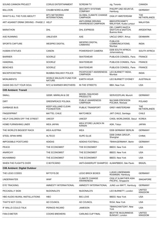 SOUND CANNON PROJECT               CORUS ENTERTAINMENT       SCREAM TV               zig, Toronto              CANADA

                                                             SECURITY SYSTEMS        PHILIPP UND KEUNTJE,
BALLOON                            CHUBB NORD-ALARM                                                            GERMANY
                                                             COMPANY                 Hamburg
                                   MTV NETWORKS              GLOBAL CLIMATE CHANGE                             THE
WHAT’S ALL THE FUSS ABOUT?                                                           OGILVY AMSTERDAM
                                   INTERNATIONAL             CAMPAIGN                                          NETHERLANDS
                                                             ANTI-DRINK DRIVING      BBDO/PROXIMITY
ART AGAINST DRINK DRIVING - PHASE 2 HELP                                                                       MALAYSIA
                                                             AWARENESS CAMPAIGN      MALAYSIA, Kuala Lumpur
                                                                                     DEL CAMPO NAZCA
MARATHON                           DHL                       DHL EXPRESS             SAATCHI & SAATCHI,        ARGENTINA
                                                                                     Buenos Aires

AXE RUNNING                        UNILEVER                  AXE                     UNCLE GREY, Århus         DENMARK

                                                                                     PUBLICIS
                                                             WESPRO DIGITAL
SPORTS CAPTURE                     WESPRO DIGITAL                                    COMMUNICATIONS,           INDIA
                                                             CAMERAS
                                                                                     Mumbai
                                                                                     DDB SOUTH AFRICA,
HUMAN STATUES                      CANON                     POWERSHOT CAMERA                                  SOUTH AFRICA
                                                                                     Johannesburg

BARRIER                            SOORUZ                    SKATEWEAR               PUBLICIS CONSEIL, Paris   FRANCE

HANDRAIL                           SOORUZ                    SKATEWEAR               PUBLICIS CONSEIL, Paris   FRANCE

BENCHES                            SOORUZ                    SKATEWEAR               PUBLICIS CONSEIL, Paris   FRANCE

                                                             PICKPOCKET AWARENESS    LEO BURNETT INDIA,
BACKPOCKETING                      MUMBAI RAILWAY POLICE                                                       INDIA
                                                             CAMPAIGN                Mumbai
                                   WORLD WILDLIFE FUND FOR
MONUMENTS                                                    EARTH HOUR              LEO BURNETT SYDNEY        AUSTRALIA
                                   NATURE

OASIS DIG OUT YOUR SOUL            NYC & WARNER BROTHERS     IN THE STREETS          BBH, New York             USA

C05 Ambient: Transit 
                                                             MODEL RAILROAD
SMALL                              GEBR. MÄRKLIN & CIE                               SERVICEPLAN, Munich       GERMANY
                                                             PRODUCTS
                                                             PUBLIC AWARENESS        McCANN ERICKSON
DIRT                               GREENPEACE POLSKA                                                           POLAND
                                                             CAMPAIGN                POLSKA, Warsaw
                                   KEEP HOLLAND CLEAN                                                          THE
GARBAGE BUS                                                  PUBLIC TRANSPORT        GREY AMSTERDAM
                                   FOUNDATION                                                                  NETHERLANDS

FINGERPRINT                        MATTEL CHILE              MATCHBOX                JWT CHILE, Santiago       CHILE

HELP CHILDREN OFF THE STREET       UNICEF                    UNICEF                  CHEIL WORLDWIDE, Seoul KOREA

                                                             IKEA STORE LAUNCH IN
HOME FURNISHING LINER              IKEA JAPAN                                        ADK, Tokyo                JAPAN
                                                             KANSAI

THE WORLD'S BIGGEST RACK           IKEA AUSTRIA              IKEA                    DDB GERMANY BERLIN        GERMANY

                                                                                     DDB CHINA GROUP,
STEEL SPAN WIRE                    ALTECO                    SUPE GLUE                                         CHINA
                                                                                     Shanghai

IMPOSSIBLE POSTCARD                ADIDAS                    ADIDAS FOOTBALL         TBWAGERMANY, Berlin      GERMANY

PEACE                              THE ECONOMIST             THE ECONOMIST           BBDO, New York            USA

ANARCHY                            THE ECONOMIST             THE ECONOMIST           BBDO, New York            USA

MUHAMMAD                           THE ECONOMIST             THE ECONOMIST           BBDO, New York            USA

WHEN THE FLIGHT'S OVER             O BOTICÁRIO               ANTI-DANDRUFF SHAMPOO ALMAPBBDO, São Paulo        BRAZIL

C06 Ambient: Digital Outdoor 
                                                                                     LUKAS LINDEMANN
THE LEGO CODES                     MYTOYS.DE                 LEGO BRICK BOXES                                  GERMANY
                                                                                     ROSINSKI, Hamburg
                                                             CLIMATE CHANGE          OGILVY & MATHER ASIA
UNDERWATER                         WWF                                                                         SINGAPORE
                                                             AWARENESS               PACIFIC, Singapore

EYE TRACKING                       AMNESTY INTERNATIONAL     AMNESTY INTERNATIONAL   JUNG von MATT, Hamburg    GERMANY

                                                                                                               UNITED
PICCADILLY SIGN                    McDONALD'S                McDONALD'S              LEO BURNETT, London
                                                                                                               KINGDOM

HBO AUDIO MURAL INSTALLATIONS      HBO                       BIG LOVE                BBDO, New York            USA

THAT'S NOT COOL                    AD COUNCIL                AD COUNCIL              R/GA, New York            USA

                                                                                     TBWACHIATDAY, New
IF WALLS COULD TALK                PERNOD RICARD             JAMESON                                           USA
                                                                                     York
                                                                                     BEATTIE McGUINNESS        UNITED
FAN-O-METER                        COORS BREWERS             CARLING CUP FINAL
                                                                                     BUNGAY, London            KINGDOM
 