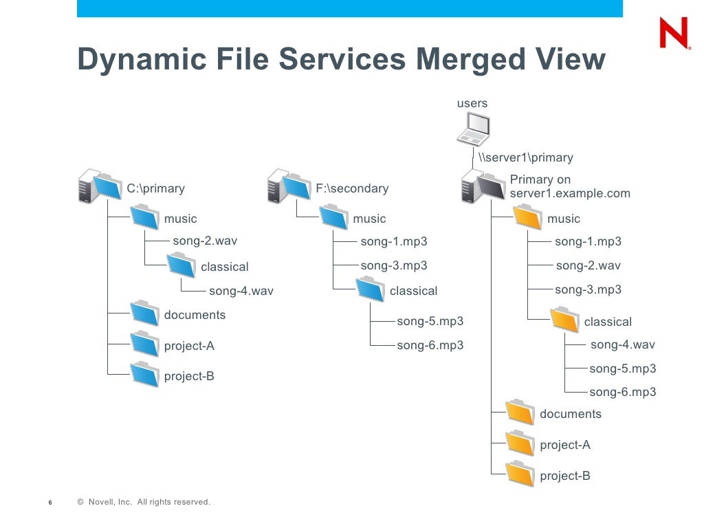 Novell Dynamic File Services Intelligent Tiering in Microsoft Active…