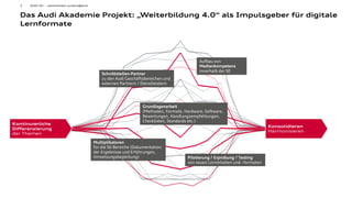 3
Das Audi Akademie Projekt: „Weiterbildung 4.0“ als Impulsgeber für digitale
Lernformate
AUDI AG - weiterbilden.anders@audi
Kontinuierliche
Differenzierung
der Themen
Konsolidieren
Harmonisieren
Grundlagenarbeit
(Methoden, Formate, Hardware, Software,
Bewertungen, Handlungsempfehlungen,
Checklisten, Standards etc.)
Pilotierung / Erprobung / Testing
von neuen Lerninhalten und –formaten
Aufbau von
Medienkompetenz
innerhalb der SE
Multiplikatoren
für die SE-Bereiche (Dokumentation
der Ergebnisse und Erfahrungen,
Umsetzungsbegleitung)
Schnittstellen-Partner
zu den Audi Geschäftsbereichen und
externen Partnern / Dienstleistern
 
