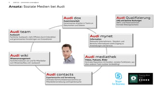 6
Ansatz: Soziale Medien bei Audi
AUDI AG - weiterbilden.anders@audi
Audi mynet
Information
Relevante Unternehmens-, Standort- und
Bereichs-informationen sowie Zugang zu
Anwendungen und Services
Audi dox
Zusammenarbeit
Gemeinsames Arbeiten in Teams an
Dokumenten und Dateien
Audi team
Austausch
Fachlicher Austausch, mehr Effizienz durch Interaktion
und gemeinsames Voranbringen von Innovationen
Audi wiki
Wissensmanagement
Fachinformationen von und für Mitarbeiter
zum Wissensaufbau und -austausch
Audi contacts
Expertensuche und Vernetzung
Zentrales Kommunikationsverzeichnis zur
Mitarbeitervernetzung und Expertensuche
Audi mediathek
Videos, Podcasts, Bilder
Zentrales Repository mit Kanälen, sozialen Funktionen, aus
allen anderen Tools nutzbar (embedding)
Audi Qualifizierung
LMS und Seminar Buchungen
WBTs- und Präsenzseminare
Formaler Bildungsnachweis
 