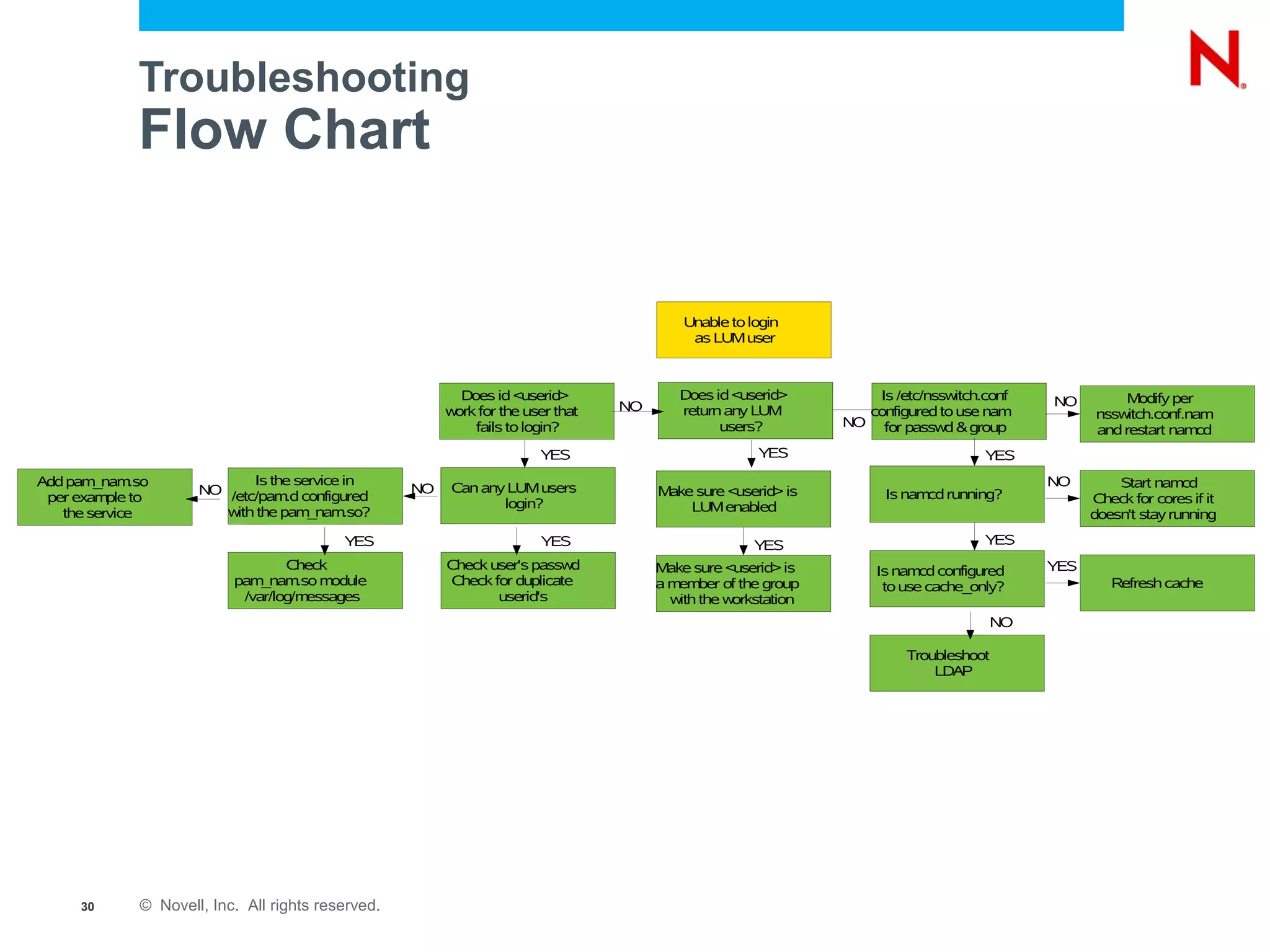 Troubleshooting
               Flow Chart


                                                                                         Unable to login
                                                                                          as LUM user



                                                            Does id <userid>            Does id <userid>        Is /etc/nsswitch.conf     NO         Modify per
                                                          w for the user that
                                                           ork                  NO      return any LUM         configured to use nam            nsswitch.conf.nam
                                                              fails to login?                 users?         NO for passwd & group
                                                                                                                                                and restart namcd
                                                                       YES                          YES                          YES
Add pam _nam  .so             Is the service in                                                                                           NO        Start namcd
                       NO /etc/pam.d configured      NO   Can any LUM users          Make sure <userid> is         Is nam running?
                                                                                                                         cd
 per example to                                                  login?                                                                         Check for cores if it
   the service            with the pam _nam  .so?                                        LUM enabled
                                                                                                                                                doesn't stay running
                                             YES                       YES                          YES                          YES
                                    Check                 Check user's passwd        Make sure <userid> is       Is namcd configured      YES
                            pam _nam.so m odule           Check for duplicate        am ember of the group        to use cache_only?               Refresh cache
                             /var/log/messages                   userid's             with the workstation
                                                                                                                                     NO

                                                                                                                      Troubleshoot
                                                                                                                          LDAP




      30       © Novell, Inc. All rights reserved.
 