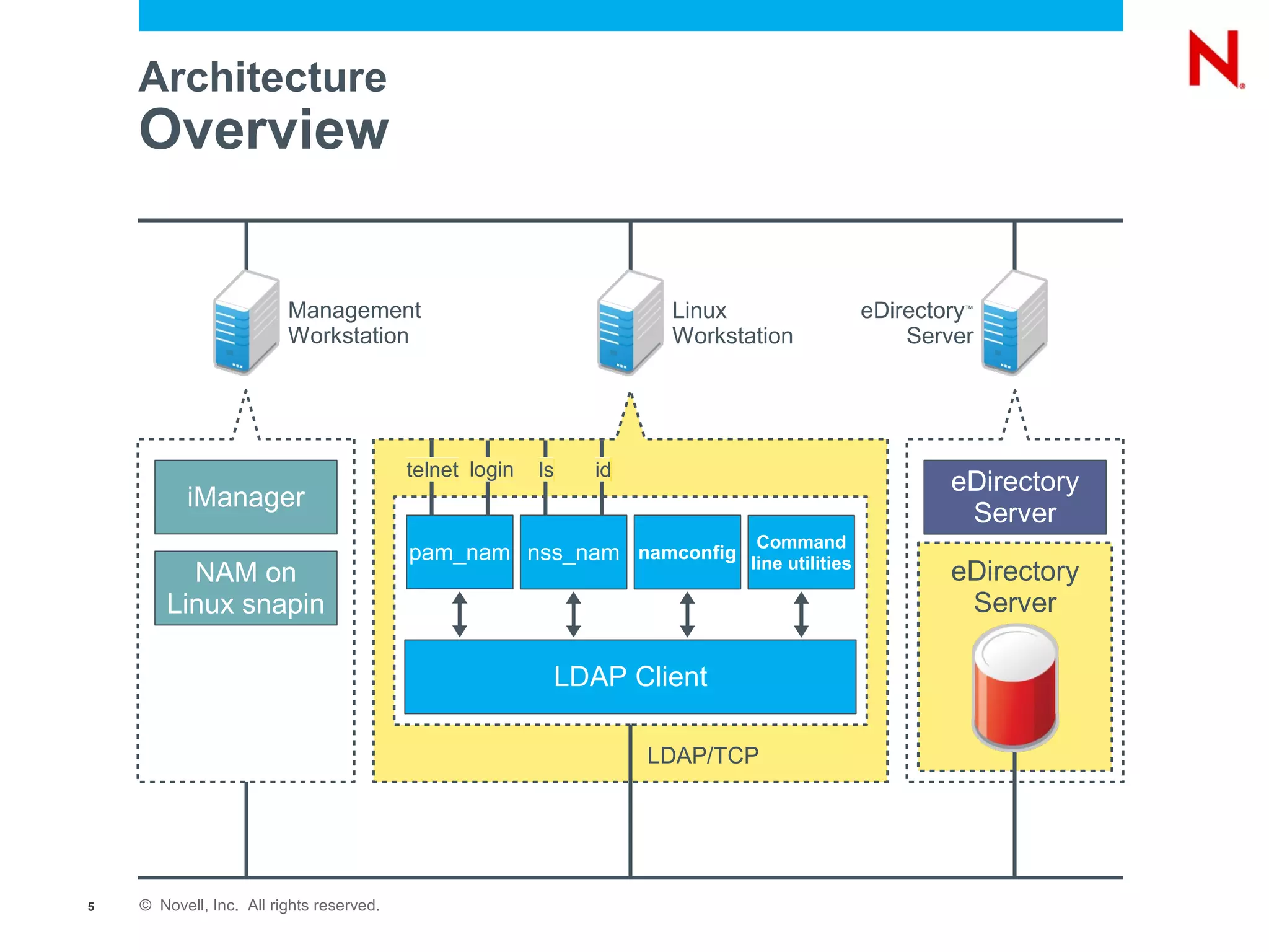 Architecture
    Overview


                         Management                                 Linux            eDirectory
                                                                                              ™


                         Workstation                                Workstation          Server




                                          telnet login   ls   id
                                                                                            eDirectory
          iManager
                                                                                             Server
                                                                     Command
                                          pam_nam nss_nam namconfig line utilities
         NAM on                                                                             eDirectory
       Linux snapin                                                                          Server

                                                          LDAP Client

                                                                   LDAP/TCP




5   © Novell, Inc. All rights reserved.
 