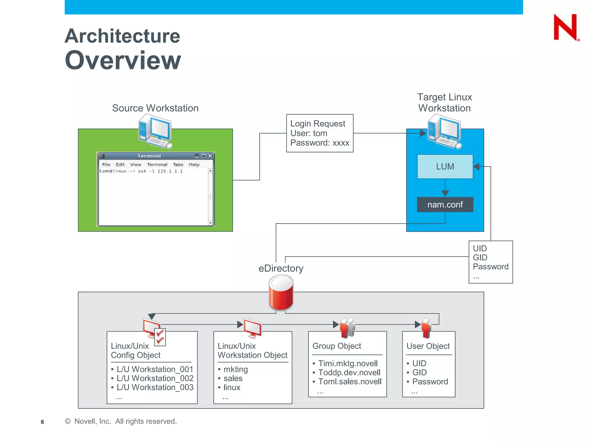 Architecture
    Overview
                                                                                               Target Linux
                  Source Workstation                                                           Workstation
                                                                Login Request
                                                                User: tom
                                                                Password: xxxx

                                                                                                   LUM



                                                                                                 nam.conf




                                                                                                              UID
                                                                                                              GID
                                                       eDirectory                                             Password
                                                                                                              ...




                  Linux/Unix               Linux/Unix                Group Object          User Object
                  Config Object            Workstation Object
                                                                     ●  Timi.mktg.novell   ●  UID
                  ●  L/U Workstation_001   ●  mkting                 ●  Toddp.dev.novell   ●  GID
                  ● L/U Workstation_002    ● sales
                                                                     ● Toml.sales.novell   ● Password
                  ● L/U Workstation_003    ● linux
                                                                       ...                   ...
                    ...                      ...


6   © Novell, Inc. All rights reserved.
 