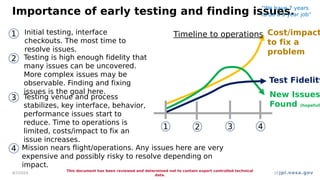 jpl.nasa.gov
Importance of early testing and finding issues.
4/7/2024
This document has been reviewed and determined not to contain export controlled technical
data.
10
Cost/impact
to fix a
problem
Test Fidelity
New Issues
Found (hopefull
Timeline to operations
1 2 3 4
1 Initial testing, interface
checkouts. The most time to
resolve issues.
2 Testing is high enough fidelity that
many issues can be uncovered.
More complex issues may be
observable. Finding and fixing
issues is the goal here.
3 Testing venue and process
stabilizes, key interface, behavior,
performance issues start to
reduce. Time to operations is
limited, costs/impact to fix an
issue increases.
4 Mission nears flight/operations. Any issues here are very
expensive and possibly risky to resolve depending on
impact.
“We have 7 years
to do a 9-year job”
 