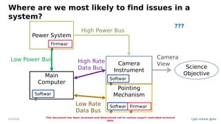 jpl.nasa.gov
Where are we most likely to find issues in a
system?
4/7/2024
This document has been reviewed and determined not to contain export controlled technical
data.
9
Main
Computer
Camera
Instrument
Power System
Pointing
Mechanism
Science
Objective
High Rate
Data Bus
Low Power Bus
High Power Bus
Low Rate
Data Bus
Camera
View
Softwar
e
Softwar
e
Firmwar
e
Softwar
e
Firmwar
e
???
 