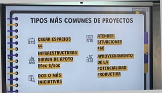 TIPOS MÁS COMUNES DE PROYECTOS
CREAR ESPACIOS
cc
INFRAESTRUCTURAS!
A SIRVEN DE APOYO
Efec $/soc
i “i DOS O MAS
INICIATIVAS
ATENDER
SITUACIONES
♦60
APROVECHAMIENTO |
DE LA
POTENCIALIDAD!
PRODUCTIVA
 