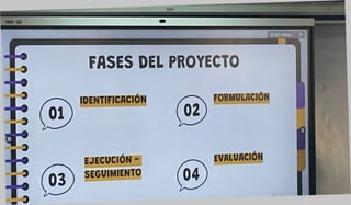 FASES DEL PROYECTO
IDENTIFICACIÓN FORMULACIÓN
EJECUCIÓN -
SEGUIMIENTO
0
EVALUACIÓN
 