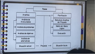 Analítica Planificación
Análisis de problemas
Evaluación
Análisis de objetivos
Situación futura
Proyecto
Situación actual
Análisis de
Involucrados
Análisis de
alternativas
Estructura Analítica
del Proyecto
Matriz del Marco
Lógico
GWXX-KLGP ?
______ *
 