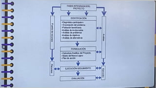 i
FORMULACIÓN
í
♦c EJECUCIÓN SBG(AMIENTO J«1
í
EVALUACIÓN
5
• Eabuctm Anaibca dd Proyecto
• Matrc del Mveo Lógco
• Phn do aceto
FASES NTEGRADASDEL
PROYECTO
 