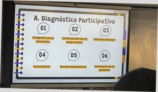 02 03
Selección del lugar
f
Fotografía de la
comunidad
Conformación de un
equipo asesor
fl-JHagnóstico Participativo
01
Convocatoria Reunión preparatoria Realización de la
asamblea
 
