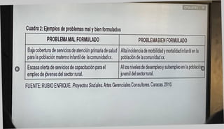 Cuadro 2: Ejemplos de problemas mal y bien formulados
PROBLEMAMAL FORMULADO PROBLEMABIEN FORMULADO
Bajacobertura de servicios de atención primariadesalud
para la población materno infantil de lacomunidadxx.
Altaincidenciademorbilidadymortalidad infantilen la
población de lacomunidadxx.
Escasaoferta de servicios de capacitación parael
empleo de jóvenes del sector niral.
Altos nivelesde desempleoy subempleoen la población
juvenil delsectornrral. |
FUENTE:RUBIOENRIQUE. ProyectosSociales.Artes GerencialesConsultores.Caracas.2010.
 