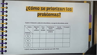 ¿Cómo se priorizan los
problemas?
Cuadro 3: Evaluación y selección del problema y escogencta del problema central
Cntenos
Problemas
Magnitud
del
problema
Aroao
zona
afectada
Posibilidad de
resohor
eficazmente d
problema
Costo de
postergación
PunLaaón
FUENTE Aawo Caruco Elementos do Gerencia Local LDJS.FEGS
 