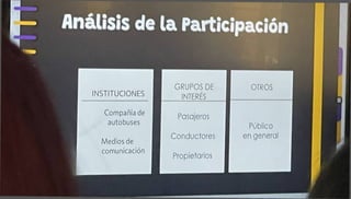 INSTITUCIONES
/
J
Análisis de la Participación
Compañía de
autobuses
Medios de
comunicación
1 GRUPOS DE
1 INTERÉS 1
I OTROS
I Pasajeros 1
I Público I
Conductores 1I en general 1
Propietarios 1¡ ______ |
 