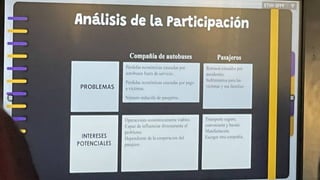 ETHYSPPF T
Análisis de la Participación
Compañía de autobuses
I PROBLEMAS
■ Perdidas económicas causadas por I
B autobuses fuera de sen ido.
H Perdidas económicas causadas por pago I
1 a victimas 1
1 Xlimero rvducido de pasjjcros h
1 Retrasos cau-saJui por
i accidentes.
1 Sufrimientos para las
1 MCtlIHls J SUS ÍJlIllllXS
INTERESES 1
POTENCIALES
1 Opcraciones económicamente v jabíes |
I Capa/de influenciar directamente el 1
I problema 1
1 Dependiente de la cooperación del 1
1 pasajero 1
1 1 rampollo seguro, 1
I conveniente) barato 1
I Manifestación 1
| 1 scogcr otra compañía |
 