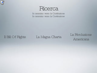 Ricerca In cammino verso la Costituzione In cammino verso la Costituzione Il Bill Of Rights La Magna Charta La Rivoluzione Americana 