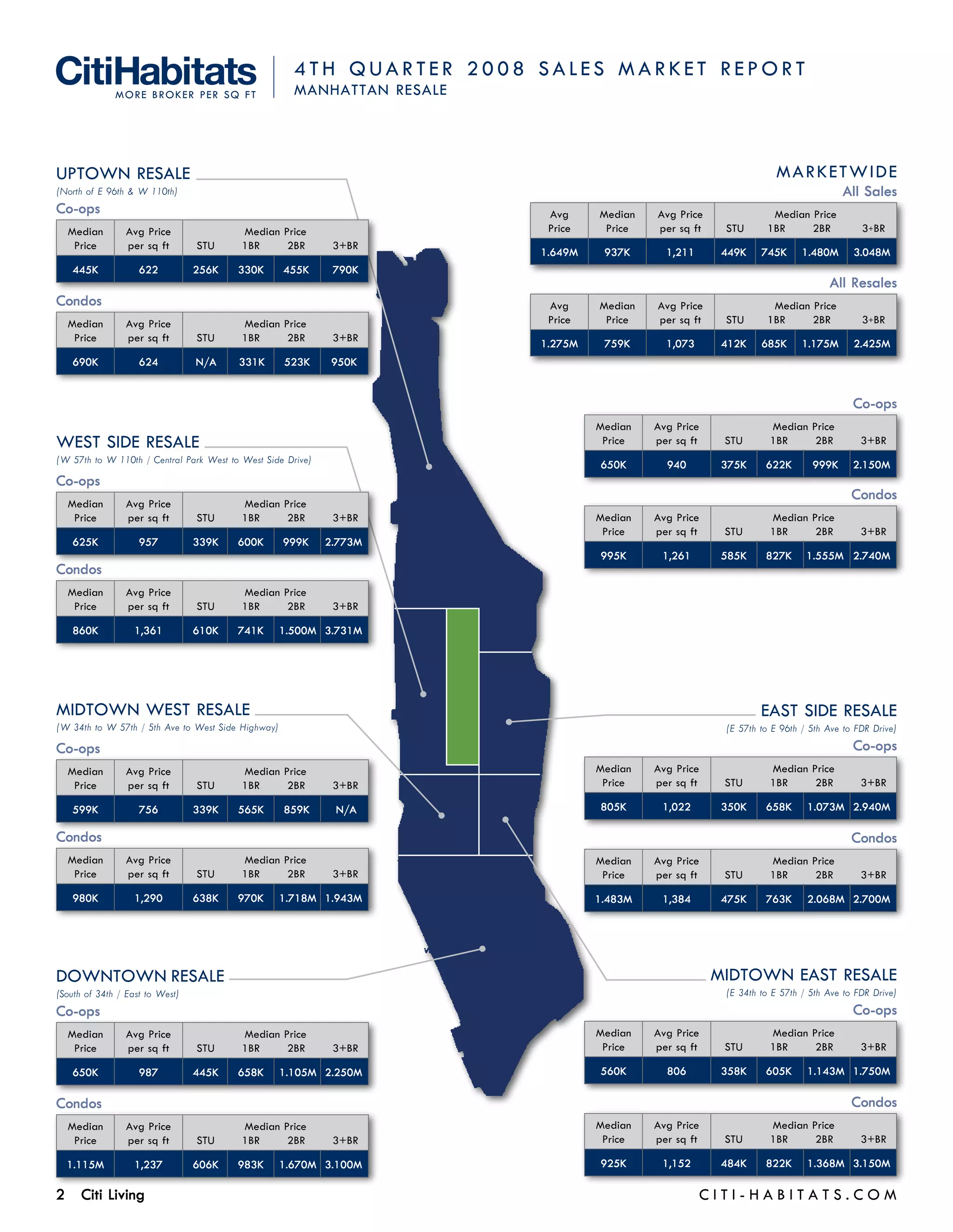 4 th Q u a rter 2 0 0 8 S a les M a rket R eport
                                                      Manhattan Resale




uptown RESALE                                                                                                            Ma rketW ide
(North of E 96th & W 110th)                                                                                                             All Sales
Co-ops                                                                        Avg     Median   Avg Price               Median Price
  Median        Avg Price                 Median Price                        Price    Price   per sq ft     STU      1BR     2BR            3+BR
   Price        per sq ft        STU      1BR     2BR         3+BR
                                                                             1.649M    937K      1,211      449K     745K      1.480M      3.048M
    445K            622          256K    330K       455K      790K
                                                                                                                                     All Resales
Condos                                                                        Avg     Median   Avg Price               Median Price
  Median        Avg Price                 Median Price                        Price    Price   per sq ft     STU      1BR     2BR            3+BR
   Price        per sq ft        STU      1BR     2BR         3+BR
                                                                             1.275M    759K      1,073      412K     685K      1.175M      2.425M
    690K            624          N/A     331K       523K      950K


                                                                                                                                           Co-ops
                                                                                      Median   Avg Price               Median Price
West Side RESALE                                                                       Price   per sq ft    STU        1BR     2BR           3+BR
(W 57th to W 110th / Central Park West to West Side Drive)                            650K       940        375K      622K       999K      2.150M
Co-ops	
                                                                                                                                           Condos
  Median        Avg Price                 Median Price
   Price        per sq ft        STU      1BR     2BR         3+BR                    Median   Avg Price               Median Price
                                                                                       Price   per sq ft    STU        1BR     2BR           3+BR
    625K            957          339K    600K       999K     2.773M
                                                                                      995K      1,261       585K      827K      1.555M 2.740M
Condos
  Median        Avg Price                 Median Price
   Price        per sq ft        STU      1BR     2BR         3+BR

    860K           1,361         610K    741K       1.500M 3.731M




Midtown West RESALE                                                                                                  East Side RESALE
(W 34th to W 57th / 5th Ave to West Side Highway)                                                            (E 57th to E 96th / 5th Ave to FDR Drive)
Co-ops	                                                                                                                                    Co-ops
  Median        Avg Price                 Median Price                                Median   Avg Price               Median Price
   Price        per sq ft        STU      1BR     2BR         3+BR                     Price   per sq ft    STU        1BR     2BR           3+BR

    599K            756          339K    565K       859K      N/A                     805K      1,022       350K      658K      1.073M 2.940M

Condos                                                                                                                                     Condos
  Median        Avg Price                 Median Price                                Median   Avg Price               Median Price
   Price        per sq ft        STU      1BR     2BR         3+BR                     Price   per sq ft    STU        1BR     2BR           3+BR

    980K           1,290         638K    970K       1.718M 1.943M                     1.483M    1,384       475K      763K      2.068M 2.700M




Downtown RESALE                                                                                            Midtown East RESALE
(South of 34th / East to West)                                                                               (E 34th to E 57th / 5th Ave to FDR Drive)
Co-ops                                                                                                                                     Co-ops
  Median        Avg Price                 Median Price                                Median   Avg Price               Median Price
   Price        per sq ft        STU      1BR     2BR         3+BR                     Price   per sq ft    STU        1BR     2BR           3+BR

    650K            987          445K    658K       1.105M 2.250M                     560K       806        358K      605K      1.143M 1.750M

Condos                                                                                                                                     Condos
  Median        Avg Price                 Median Price                                Median   Avg Price               Median Price
   Price        per sq ft        STU      1BR     2BR         3+BR                     Price   per sq ft    STU        1BR     2BR           3+BR

  1.115M           1,237         606K    983K       1.670M 3.100M                     925K      1,152       484K      822K      1.368M 3.150M

2 Citi Living	                                                                                           C i t i - H a b i t a ts . com
 