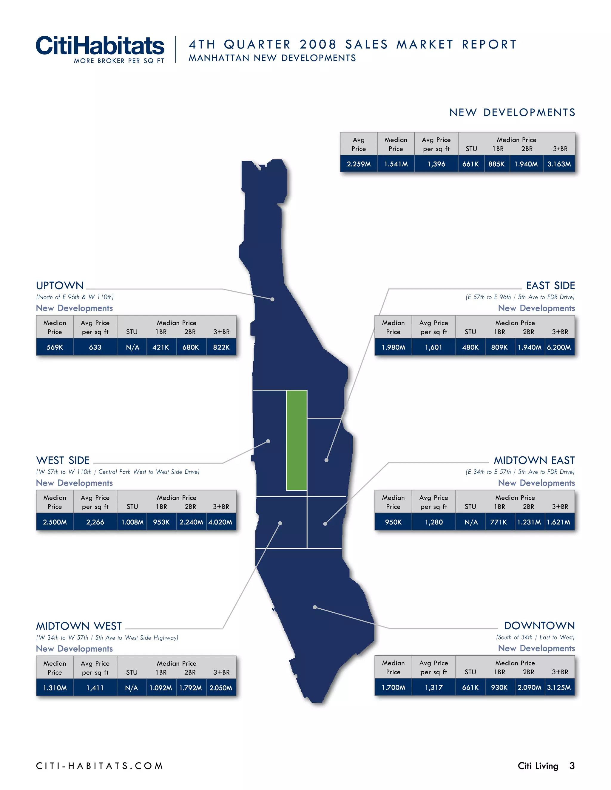 4 th Q u a rter 2 0 0 8 S a les M a rket R eport
                                                      Manhattan new Developments




                                                                                                              New De velopme nts

                                                                               Avg     Median     Avg Price               Median Price
                                                                               Price    Price     per sq ft     STU      1BR     2BR            3+BR

                                                                              2.259M   1.541M       1,396      661K     885K      1.940M      3.163M




uptown                                                                                                                                East Side
(North of E 96th & W 110th)                                                                                     (E 57th to E 96th / 5th Ave to FDR Drive)
New Developments                                                                       	                                    New Developments
  Median       Avg Price                  Median Price                                 Median     Avg Price               Median Price
   Price       per sq ft       STU        1BR     2BR         3+BR                      Price     per sq ft     STU       1BR     2BR           3+BR

   569K           633          N/A       421K       680K     822K                      1.980M      1,601       480K      809K      1.940M 6.200M




West Side                                                                                                                 Midtown East
(W 57th to W 110th / Central Park West to West Side Drive)                                                      (E 34th to E 57th / 5th Ave to FDR Drive)
New Developments                                                                       	                                    New Developments
  Median       Avg Price                  Median Price                                 Median     Avg Price               Median Price
   Price       per sq ft        STU       1BR     2BR        3+BR                       Price     per sq ft     STU       1BR     2BR           3+BR

  2.500M         2,266        1.008M     953K       2.240M 4.020M                          950K    1,280        N/A      771K      1.231M 1.621M




Midtown West                                                                                                                  Downtown
(W 34th to W 57th / 5th Ave to West Side Highway)                                                                          (South of 34th / East to West)
New Developments                                                                       	                                    New Developments
  Median       Avg Price                  Median Price                                 Median     Avg Price               Median Price
   Price       per sq ft       STU        1BR     2BR         3+BR                      Price     per sq ft     STU       1BR     2BR           3+BR

  1.310M         1,411         N/A      1.092M 1.792M        2.050M                    1.700M      1,317       661K      930K      2.090M 3.125M




C i t i - H a b i t a ts . com 	                                                                                                   Citi Living 3
 