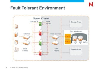 Fault Tolerant Environment

                                              Server Cluster
                                           Dual NICs     Dual                           Storage Array
                                                         HBAs



                                                                                        Storage Array
                              Ethernet                         Fibre Channel
                                                                               Ctrl 1

                                                                               Ctrl 2       LUN   LUN LUN …
                                                                                             0     1



                             LAN                                    SAN                 Storage Array
                            Fabric                                 Fabric




12   © Novell, Inc. All rights reserved.
 