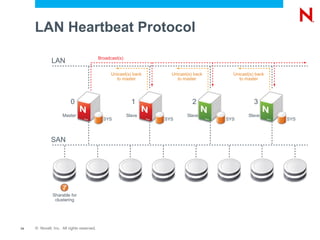 LAN Heartbeat Protocol
                                           Broadcast(s)
              LAN
                                                 Unicast(s) back     Unicast(s) back     Unicast(s) back
                                                   to master           to master           to master




                         0                                  1                  2                   3
                    Master                                Slave             Slave               Slave
                                             SYS                   SYS                 SYS                 SYS



              SAN




               Sharable for
                clustering




14   © Novell, Inc. All rights reserved.
 