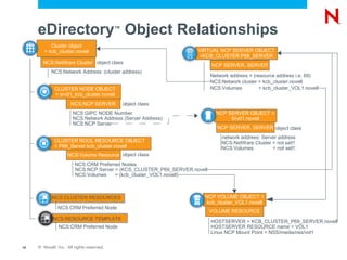 eDirectory Object Relationships       ™

           Cluster object
        = kcb_cluster.novell                                       VIRTUAL NCP SERVER OBJECT
                                                                   =KCB_CLUSTER P69_SERVER
       NCS:NetWare Cluster object class
                                                                          NCP SERVER, SERVER
           NCS:Network Address :(cluster address)
                                                                          Network address = (resource address i.e. 69)
                                                                          NCS:Network cluster = kcb_cluster.novell
             CLUSTER NODE OBJECT                                          NCS:Volumes          = kcb_cluster_VOL1.novell
             = srv01_kcb_cluster.novell
                      NCS:NCP SERVER           object class
                       NCS:GIPC NODE Number                                 NCP SERVER OBJECT =
                       NCS:Network Address (Server Address)                      Srv01.novell
                       NCS:NCP Server
                                                                            NCP SERVER, SERVER object class
                                                                              network address: Server address
             CLUSTER ROOL RESOURCE OBJECT                                     NCS:NetWare Cluster = not set!!
             = P69_Server.kcb_cluster.novell                                  NCS:Volumes          = not set!!
                    NCS:Volume Resource object class
                        NCS:CRM Preferred Nodes
                        NCS:NCP Server = (KCS_CLUSTER_P69_SERVER.novell
                        NCS:Volumes    = (kcb_cluster_VOL1.novell)



            NCS:CLUSTER RESOURCES                                     NCP VOLUME OBJECT =
                                                                      kcb_cluster_VOL1.novell
               NCS:CRM Preferred Node
                                                                          VOLUME RESOURCE
            NCS:RESOURCE TEMPLATE
                                                                          HOSTSERVER = KCB_CLUSTER_P69_SERVER.novell
               NCS:CRM Preferred Node                                     HOSTSERVER RESOURCE name = VOL1
                                                                          Linux NCP Mount Point = NSS/media/nss/vol1

18   © Novell, Inc. All rights reserved.
 