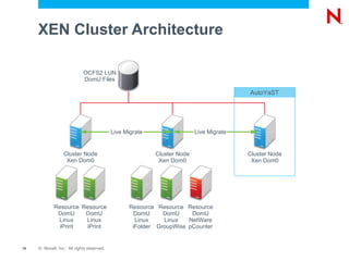 Chose Open Enterprise Server– Linux Server with Novell Cluster Services ™ 