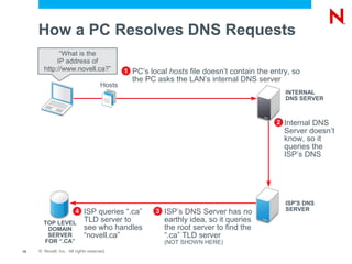 How a PC Resolves DNS Requests
             “What is the
            IP address of
       http://www.novell.ca?”                1   PC’s local hosts file doesn’t contain the entry, so
                                                 the PC asks the LAN’s internal DNS server
                                     Hosts
                                                                                                INTERNAL
                                                                                                DNS SERVER



                                                                                            2   Internal DNS
                                                                                                Server doesn’t
                                                                                                know, so it
                                                                                                queries the
                                                                                                ISP’s DNS




                                                                                                ISP'S DNS
                                                                                                SERVER
                        4   ISP queries “.ca”           3   ISP’s DNS Server has no
       TOP LEVEL            TLD server to                   earthly idea, so it queries
        DOMAIN              see who handles                 the root server to find the
        SERVER              “novell.ca”                     “.ca” TLD server
       FOR “.CA”                                            (NOT SHOWN HERE)
10   © Novell, Inc. All rights reserved.
 