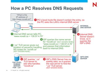 How a PC Resolves DNS Requests
             “What is the
            IP address of
       http://www.novell.ca?”                1   PC’s local hosts file doesn’t contain the entry, so
                                                 the PC asks the LAN’s internal DNS server
                                     Hosts
                                                                                                INTERNAL
                                                                                                DNS SERVER


      7   Internal DNS server tells PC,                                                     2   Internal DNS
          “www.novell.ca = 130.57.4.70”                                                         Server doesn’t
                                       ISP queries the name server
                                                     6                                          know, so it
                                       for “novell.ca” (NOT SHOWN HERE)                         queries the
                                       “www.novell.ca = 130.57.4.70”                            ISP’s DNS
      5 “.ca” TLD server gives out
                                       and passes that information
        location of server(s) handling back to internal DNS.
        NS duties for “novell.ca”
          (NOT SHOWN HERE)


                                                                                                ISP'S DNS
                                                                                                SERVER
                        4   ISP queries “.ca”            3   ISP’s DNS Server has no
       TOP LEVEL            TLD server to                    earthly idea, so it queries
        DOMAIN              see who handles                  the root server to find the
        SERVER              “novell.ca”                      “.ca” TLD server
       FOR “.CA”                                             (NOT SHOWN HERE)
11   © Novell, Inc. All rights reserved.
 