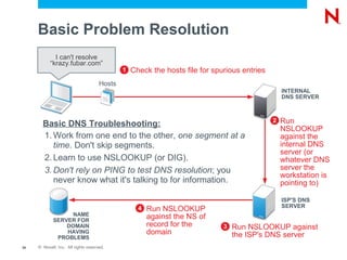 Basic Problem Resolution
             I can't resolve
           “krazy.fubar.com”
                                             1   Check the hosts file for spurious entries
                                     Hosts
                                                                                                 INTERNAL
                                                                                                 DNS SERVER



       Basic DNS Troubleshooting:                                                            2   Run
                                                                                                 NSLOOKUP
       1. Work from one end to the other, one segment at a                                       against the
          time. Don't skip segments.                                                             internal DNS
                                                                                                 server (or
       2. Learn to use NSLOOKUP (or DIG).                                                        whatever DNS
       3. Don't rely on PING to test DNS resolution; you                                         server the
                                                                                                 workstation is
          never know what it's talking to for information.                                       pointing to)

                                                                                                 ISP'S DNS
                                                                                                 SERVER
                                                   4   Run NSLOOKUP
                  NAME                                 against the NS of
            SERVER FOR
                DOMAIN                                 record for the        3   Run NSLOOKUP against
                HAVING                                 domain                    the ISP's DNS server
             PROBLEMS
34   © Novell, Inc. All rights reserved.
 
