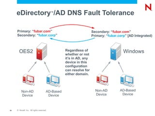 eDirectory /AD DNS Fault Tolerance    ™




     Primary: “fubar.com”                                           Secondary: “fubar.com”
     Secondary: “fubar.corp”                                        Primary: “fubar.corp” [AD Integrated)



       OES2                                       Regardless of
                                                  whether or not
                                                                                       Windows
                                                  it’s in AD, any
                                                  device in this
                                                  configuration
                                                  can resolve for
                                                  either domain.




          Non-AD                       AD-Based                       Non-AD         AD-Based
          Device                        Device                        Device          Device



54   © Novell, Inc. All rights reserved.
 