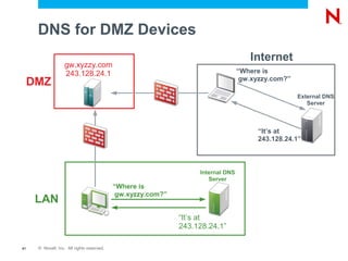 DNS for DMZ Devices
                                                                                     Internet
                   gw.xyzzy.com
                   243.128.24.1                                                   “Where is
                                                                                   gw.xyzzy.com?”
     DMZ
                                                                                                    External DNS
                                                                                                       Server



                                                                                       “It’s at
                                                                                       243.128.24.1”



                                                                   Internal DNS
                                                                      Server
                                            “Where is
                                             gw.xyzzy.com?”
      LAN
                                                              “It’s at
                                                              243.128.24.1”

61    © Novell, Inc. All rights reserved.
 