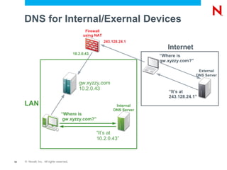 DNS for Internal/Exernal Devices
                                                 Firewall
                                                using NAT
                                                            243.128.24.1
                                                                                 Internet
                                           10.2.0.43
                                                                              “Where is
                                                                              gw.xyzzy.com?”

                                                                                                External
                                                                                               DNS Server

                                              gw.xyzzy.com
                                              10.2.0.43
                                                                                 “It’s at
                                                                                 243.128.24.1”
     LAN                                                          Internal
                                                                 DNS Server
                                  “Where is
                                   gw.xyzzy.com?”


                                                       “It’s at
                                                       10.2.0.43”



63   © Novell, Inc. All rights reserved.
 
