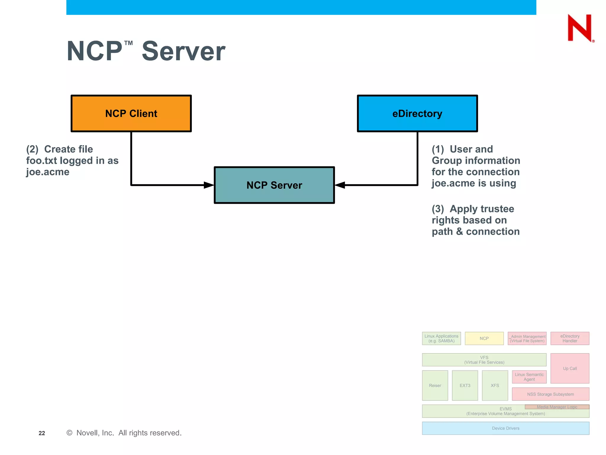 Architecture:  Novell Storage Services ™  on Linux Device Drivers EVMS (Enterprise Volume Management System) Media Manager Logic NSS Storage Subsystem Linux Semantic Agent Linux Applications (e.g. SAMBA) NCP _ Admin Management (Virtual File System) eDirectory Handler Up Call VFS (Virtual File Services) Reiser EXT3 XFS 
