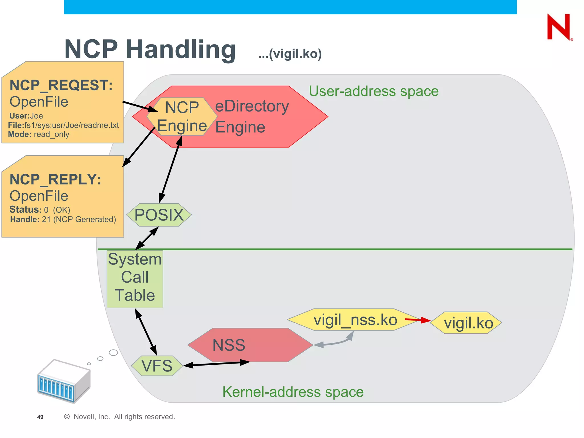 User quotas and salvage will not work OES2 Owner will be correct and user quotas will work OES2 SP2 (& OES2SP1+Patches) Owner, modifier, archiver and deleter will work 