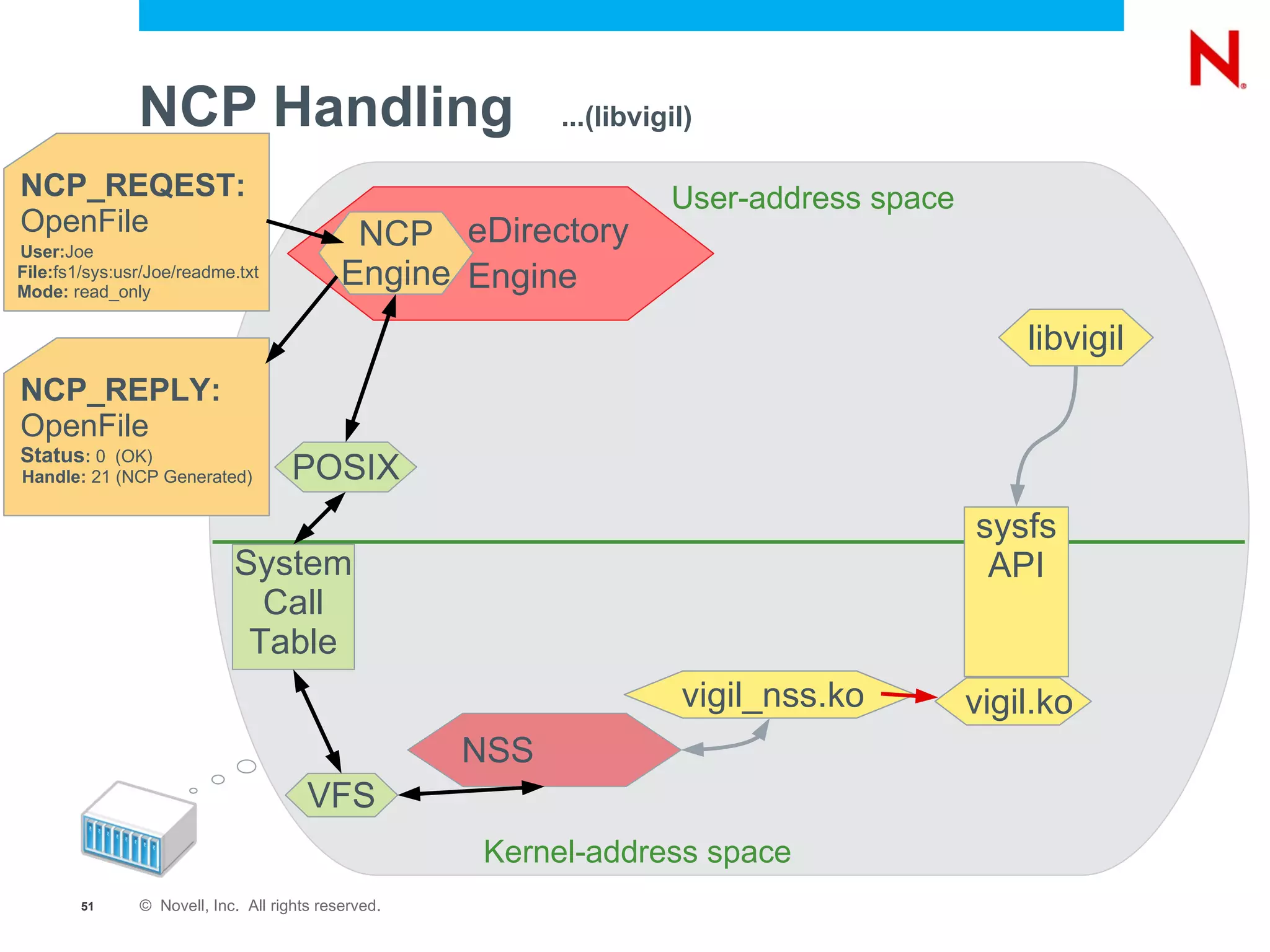 NCP ™  Server Device Drivers EVMS (Enterprise Volume Management System) Media Manager Logic NSS Storage Subsystem Linux Semantic Agent Linux Applications (e.g. SAMBA) NCP _ Admin Management (Virtual File System) eDirectory Handler Up Call VFS (Virtual File Services) Reiser EXT3 XFS 